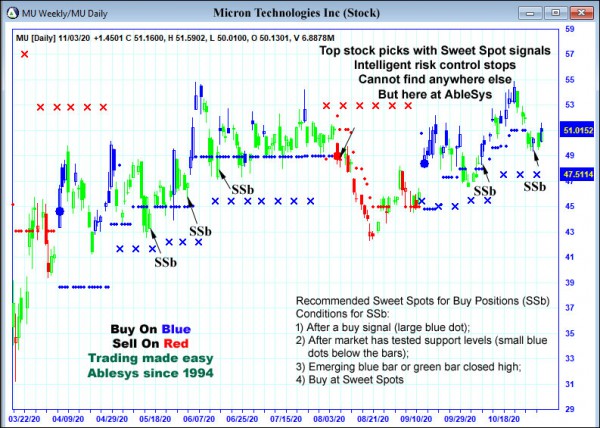 AbleTrend Trading Software MU chart