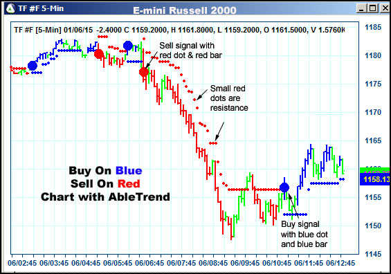 AbleTrend Trading Software TF chart