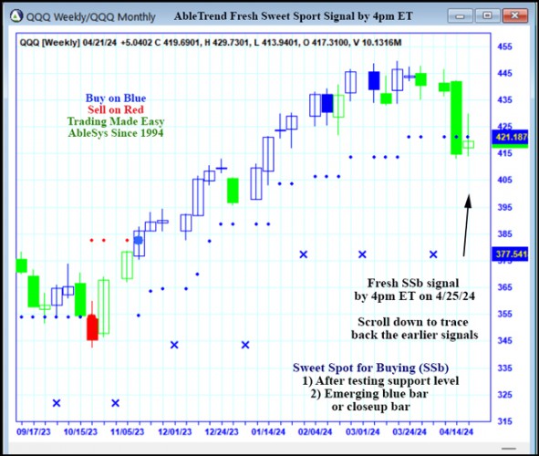 AbleTrend Trading Software QQQ chart