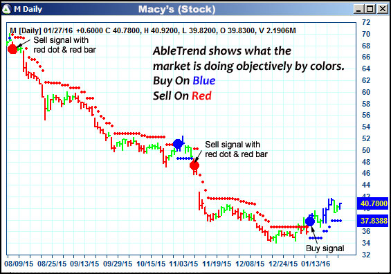 AbleTrend Trading Software M chart