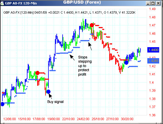 AbleTrend Trading Software GBP/USD chart