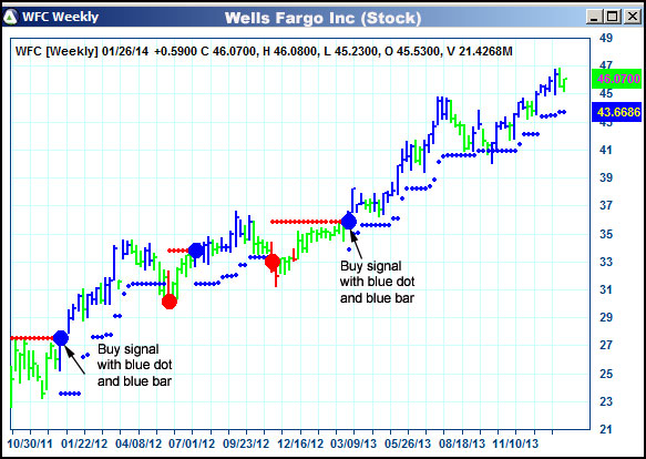 AbleTrend Trading Software WFC chart