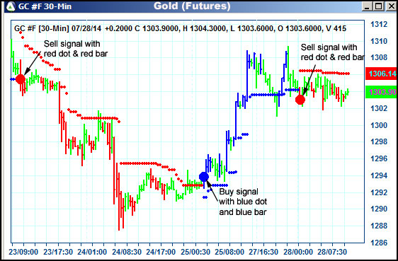 AbleTrend Trading Software GC chart