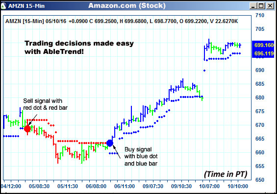 AbleTrend Trading Software AMZN chart