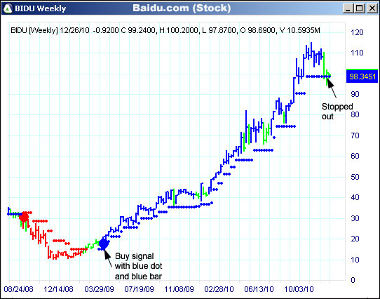 AbleTrend Trading Software BIDU chart