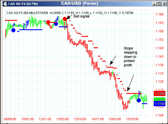 AbleTrend Trading Software CAD/USD chart