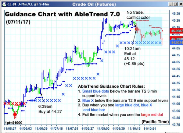 AbleTrend Trading Software CL chart