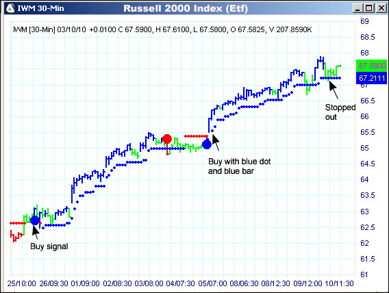 AbleTrend Trading Software IWM chart