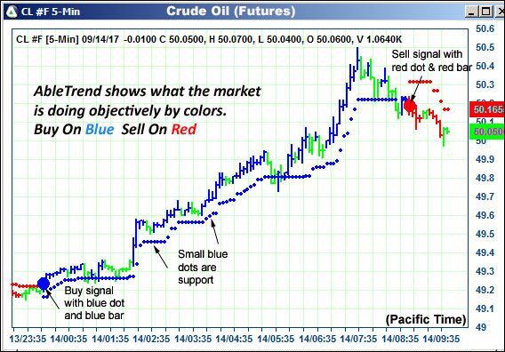 AbleTrend Trading Software CL chart