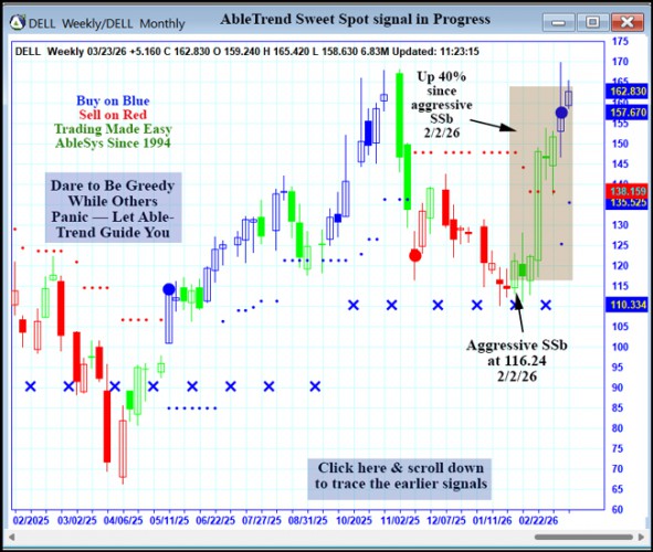 AbleTrend Trading Software DELL chart