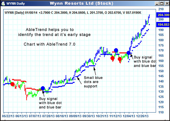 AbleTrend Trading Software WYNN chart