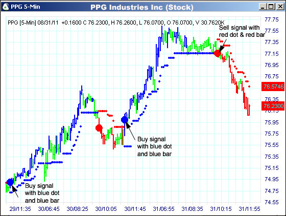 AbleTrend Trading Software PPG chart