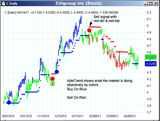 AbleTrend Trading Software C chart