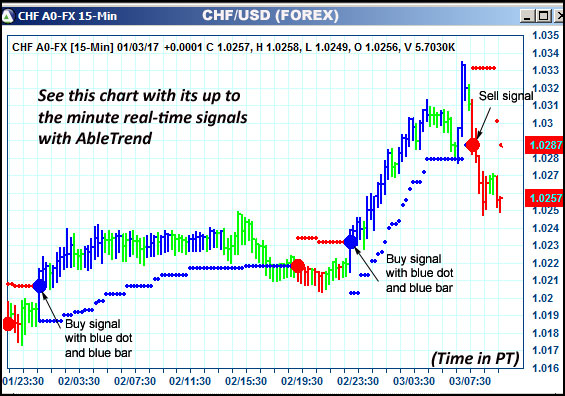 AbleTrend Trading Software CHF chart