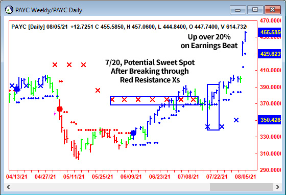 AbleTrend Trading Software PAYC chart