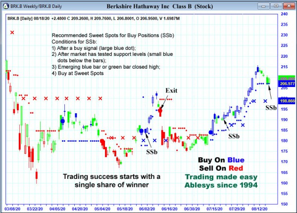 AbleTrend Trading Software BRK.B chart