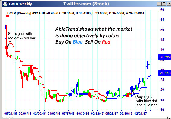 AbleTrend Trading Software TWTR chart