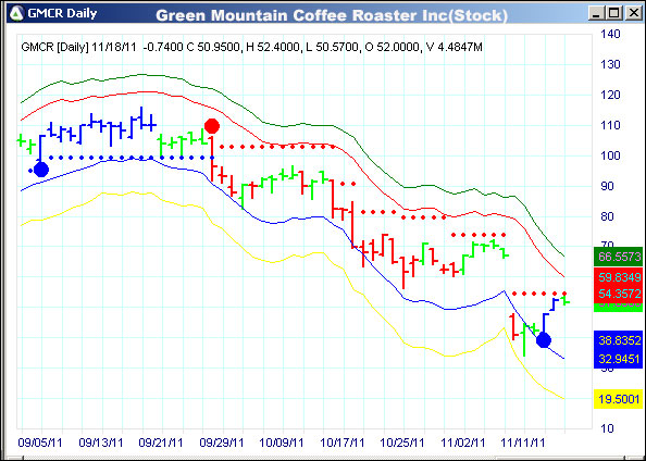 AbleTrend Trading Software GMCR chart