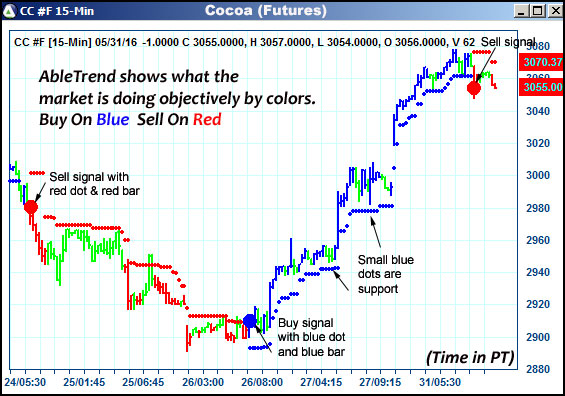 AbleTrend Trading Software CC chart