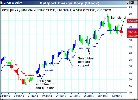 AbleTrend Trading Software GPOR chart