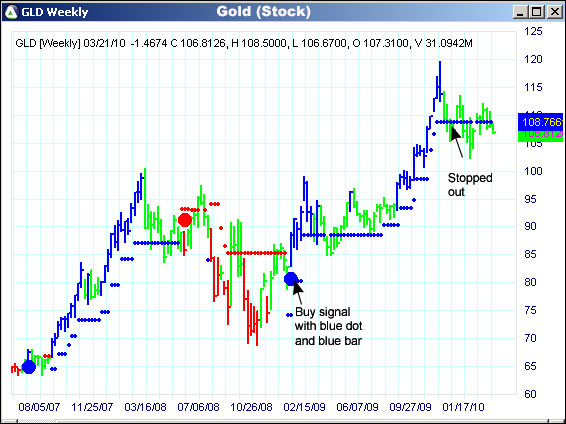 AbleTrend Trading Software GLD chart