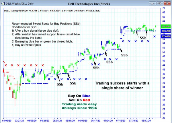 AbleTrend Trading Software DELL chart