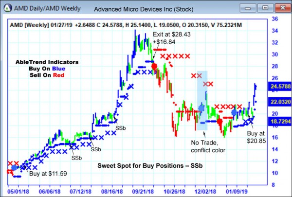 AbleTrend Trading Software AMD chart