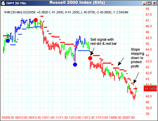 AbleTrend Trading Software IWM chart