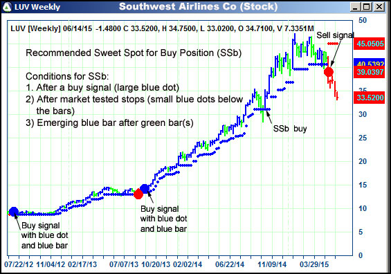 AbleTrend Trading Software LUV chart