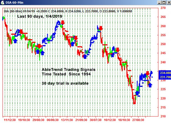 AbleTrend Trading Software DIA chart