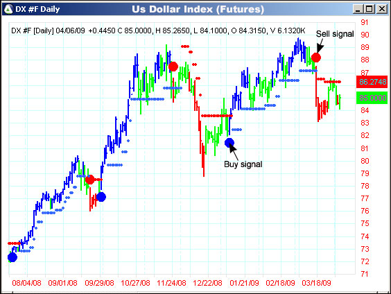 AbleTrend Trading Software DX chart