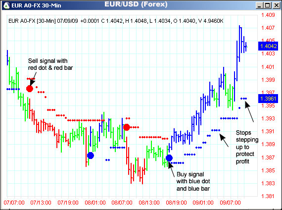 AbleTrend Trading Software EUR/USD chart