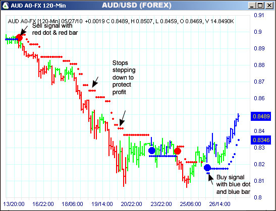 AbleTrend Trading Software AUD chart