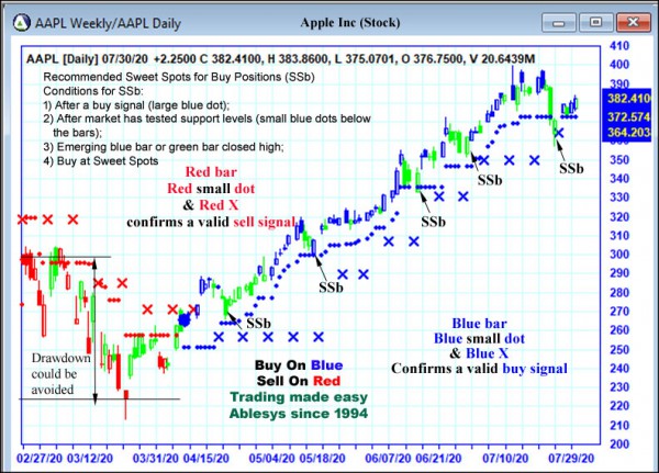 AbleTrend Trading Software AAPL chart