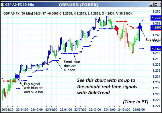 AbleTrend Trading Software GBP chart