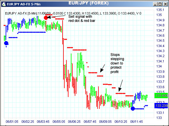 AbleTrend Trading Software EURJPY chart