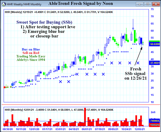 AbleTrend Trading Software HHR chart