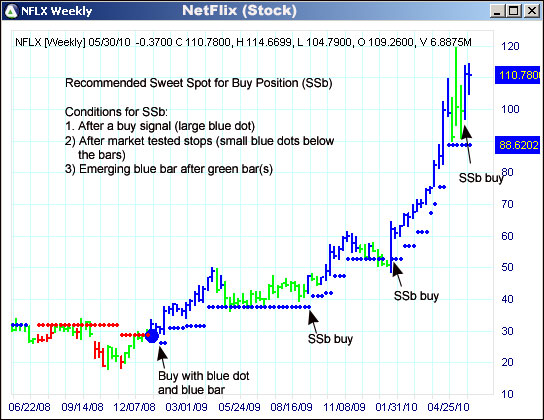 AbleTrend Trading Software NFLX chart