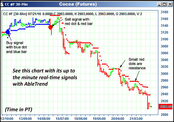 AbleTrend Trading Software CC chart