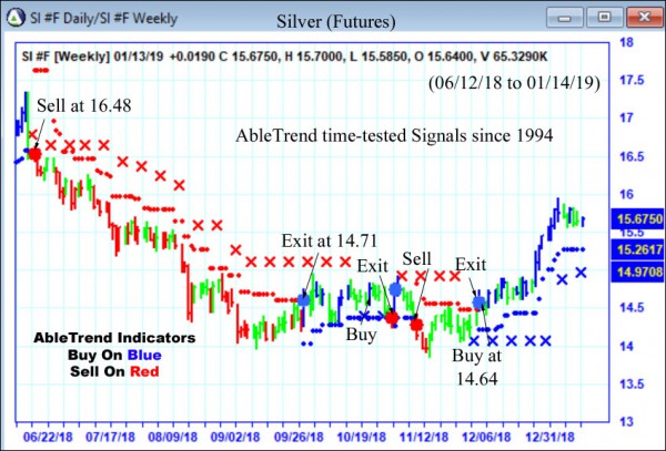 AbleTrend Trading Software SI chart