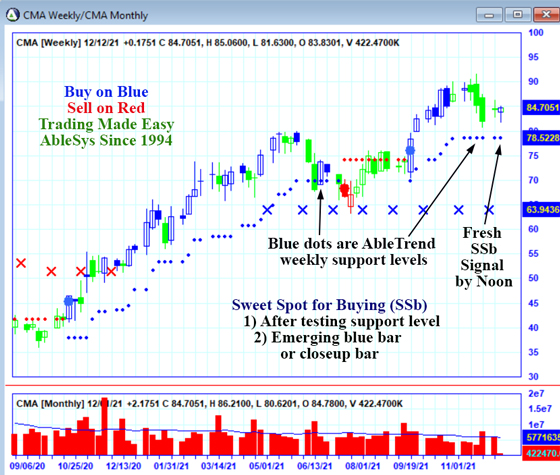 AbleTrend Trading Software CMA chart