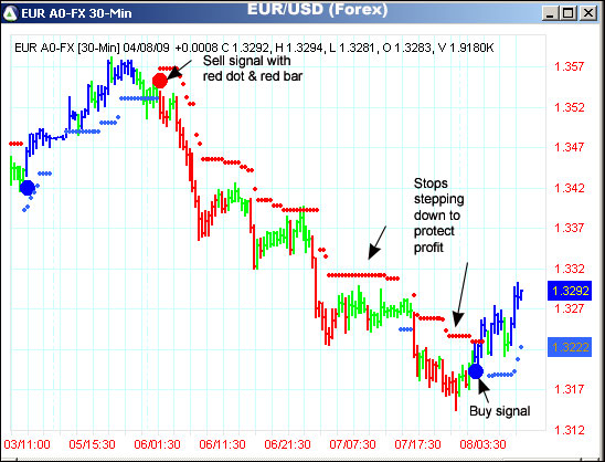 AbleTrend Trading Software EUR/USD chart