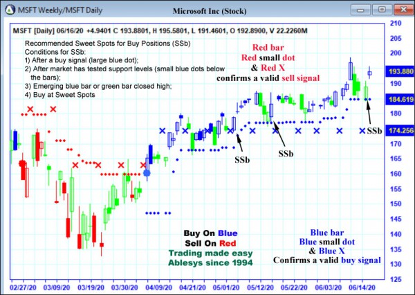 AbleTrend Trading Software MSFT chart