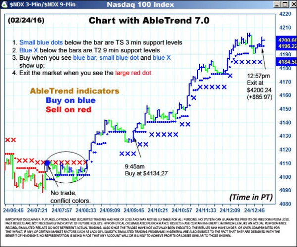 AbleTrend Trading Software $NDX chart