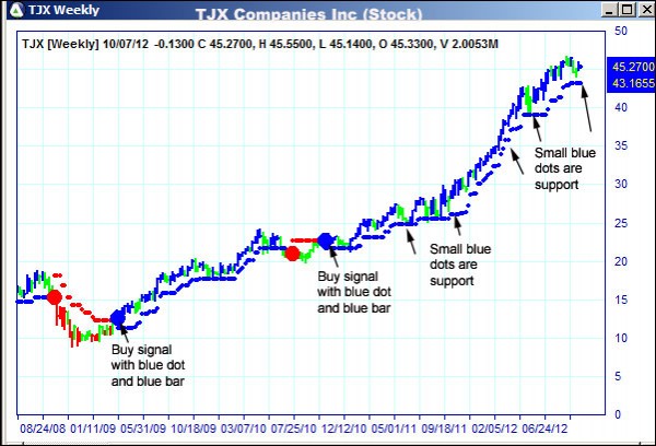 AbleTrend Trading Software TJX chart