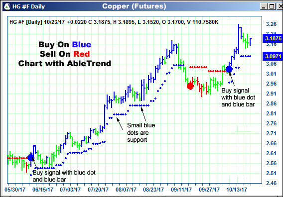 AbleTrend Trading Software HG chart