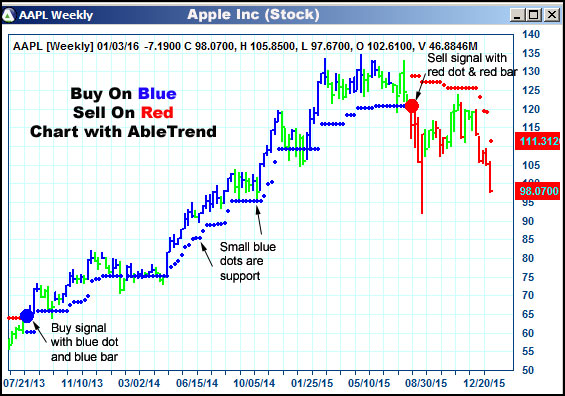 AbleTrend Trading Software AAPL chart