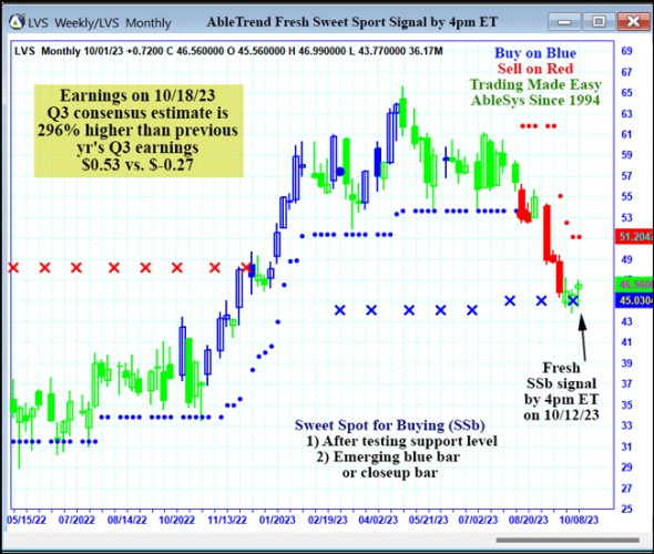 AbleTrend Trading Software LVS chart