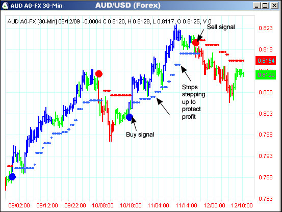 AbleTrend Trading Software AUD/USD chart