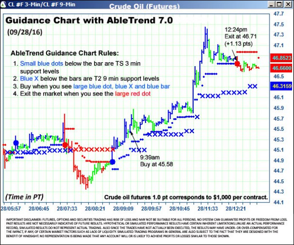 AbleTrend Trading Software CL chart